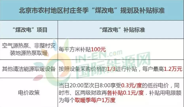 北京煤改電標(biāo)準(zhǔn)