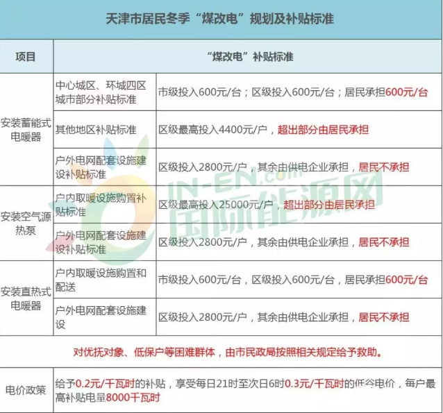 天津煤改電標(biāo)準(zhǔn)